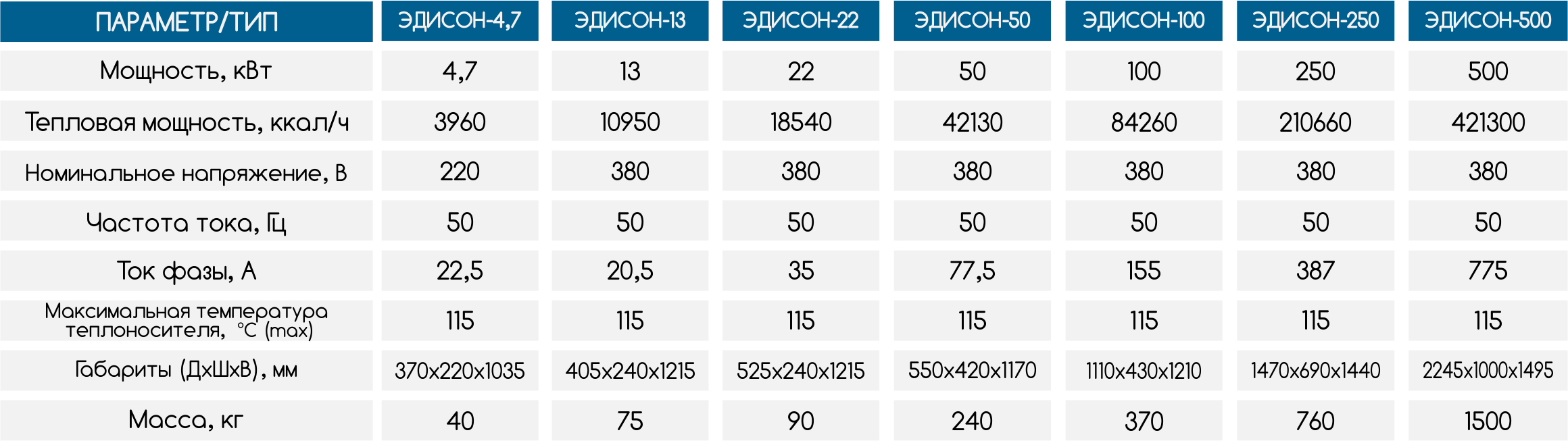 tabl_edison Характеристики Эдисон